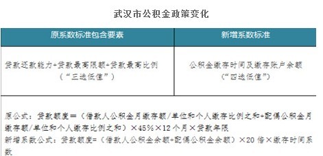 [你问我答]外地公积金转入武汉咋计算贷款额度