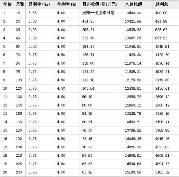 住房贷款利率表2012及万元还本息金额表