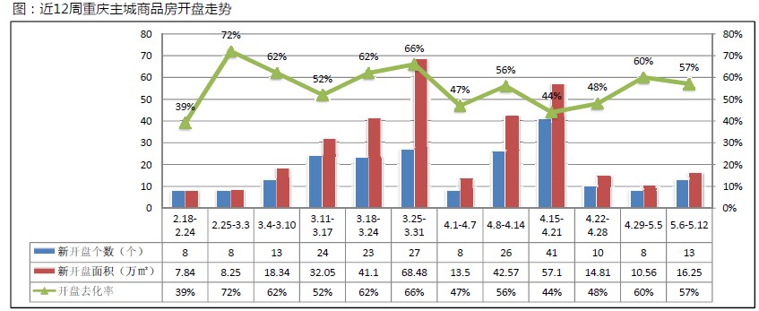 周报:重庆房价微跌 上周主城成交均价环比下降