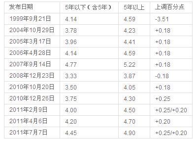 如何根據2011存貸款利率表計算自己的房貸