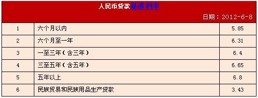 2012年7月更新銀行最新貸款利率表